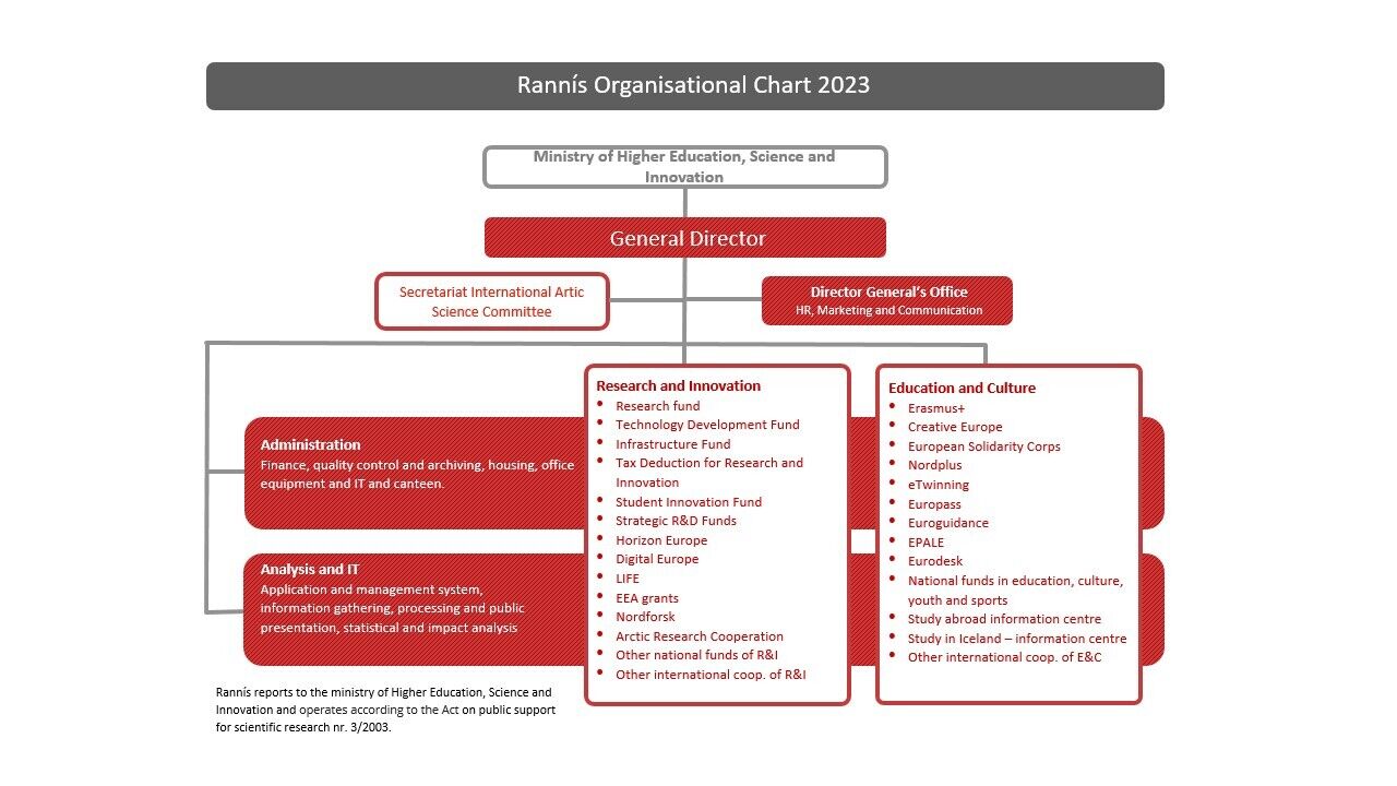 Organisational-Chart-Rannis-2023_english